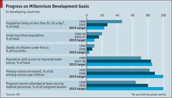 MDGs Highlights